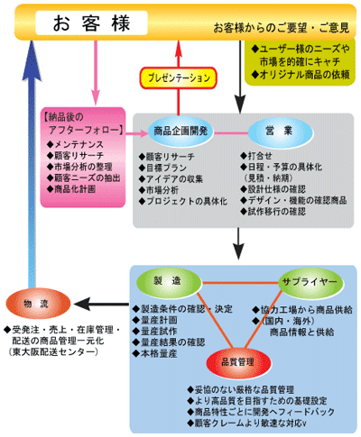事業体制図